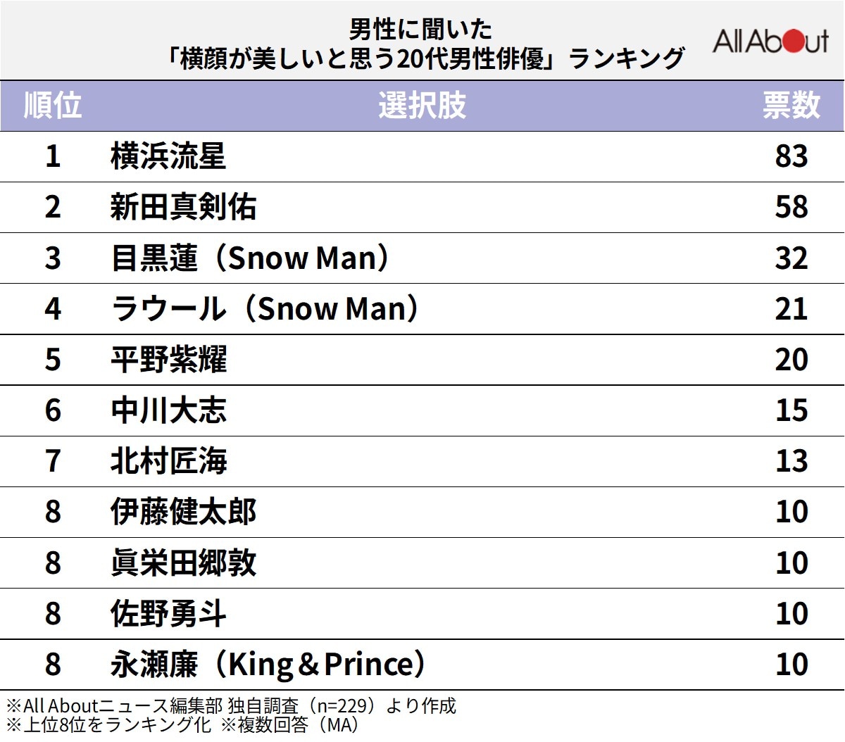 「横顔が美しいと思う20代男性俳優」ランキング