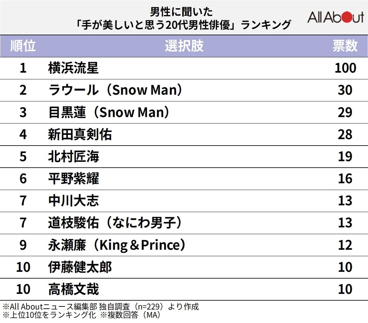 「手が美しいと思う20代男性俳優」ランキング