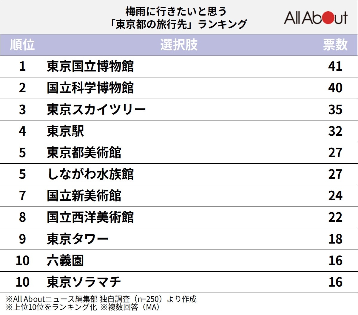 梅雨に行きたいと思う東京都の旅行先ランキング