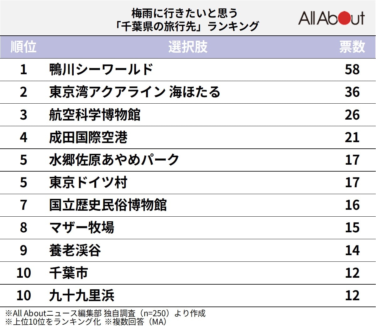 梅雨に行きたいと思う千葉県の旅行先ランキング