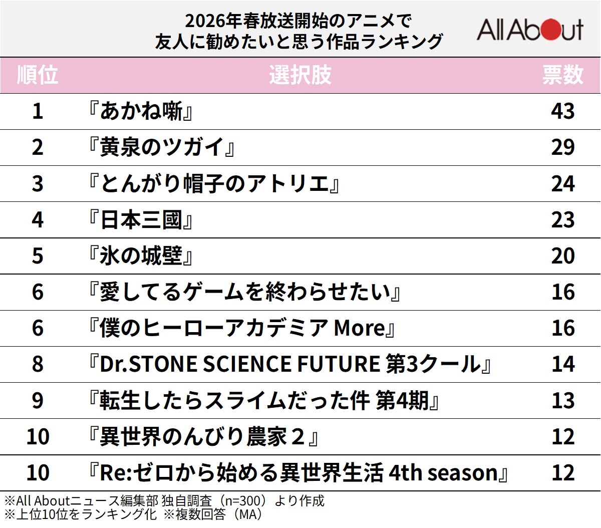 2026年春放送開始のアニメで「友人に勧めたい」と思う作品ランキング