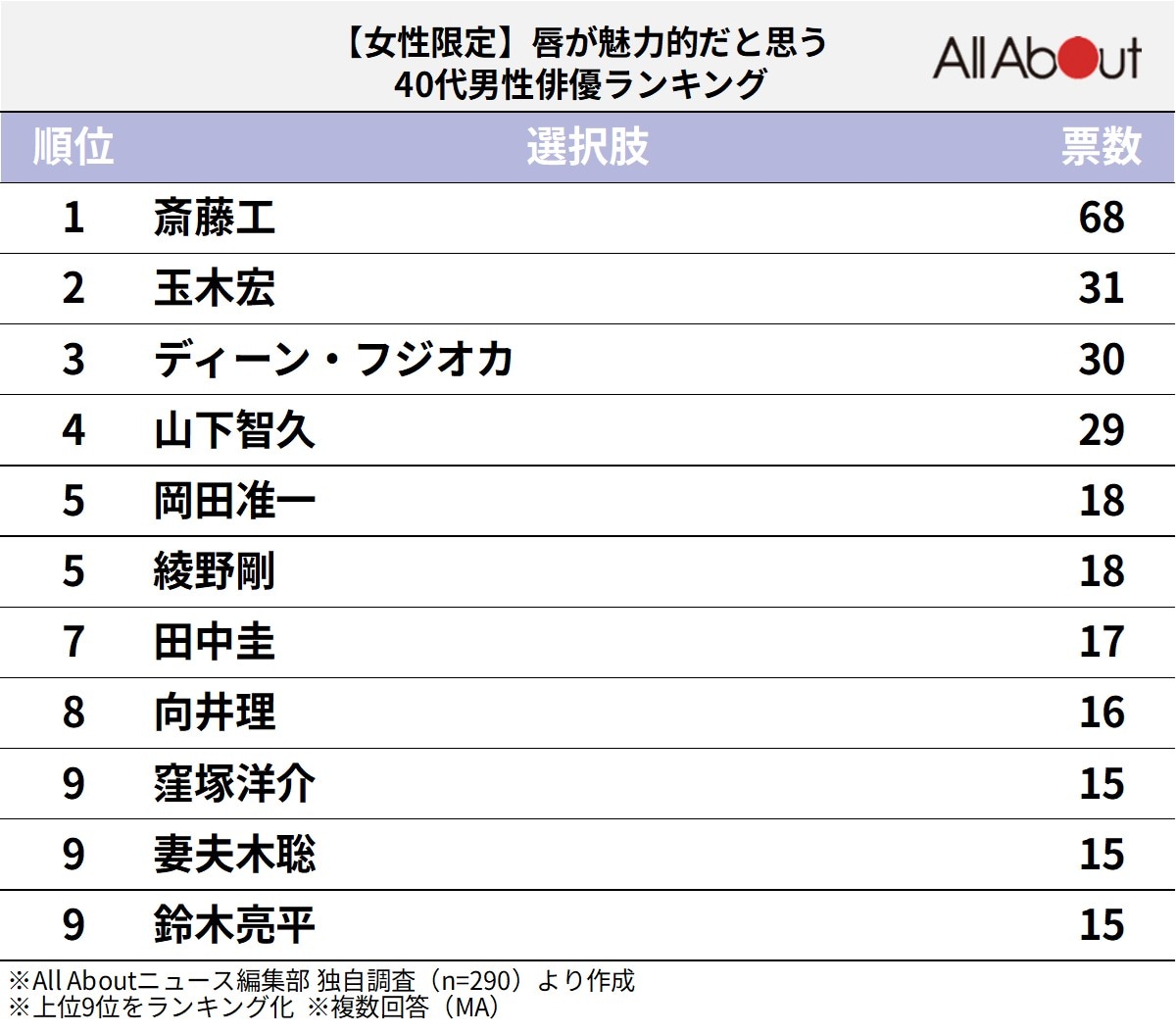 【女性限定】唇が魅力的な40代男性俳優ランキング
