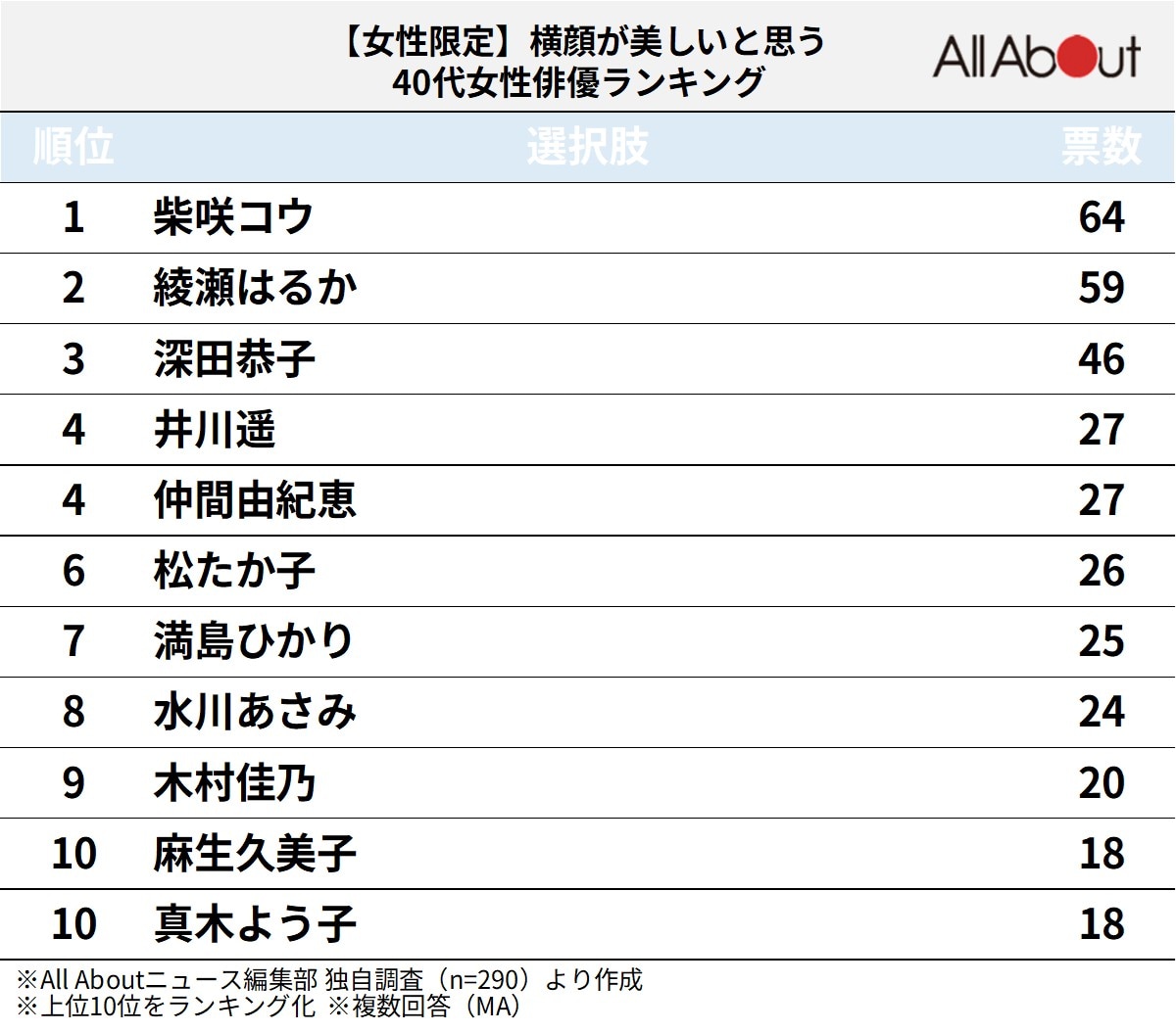 【女性限定】横顔が美しいと思う40代女性俳優ランキング