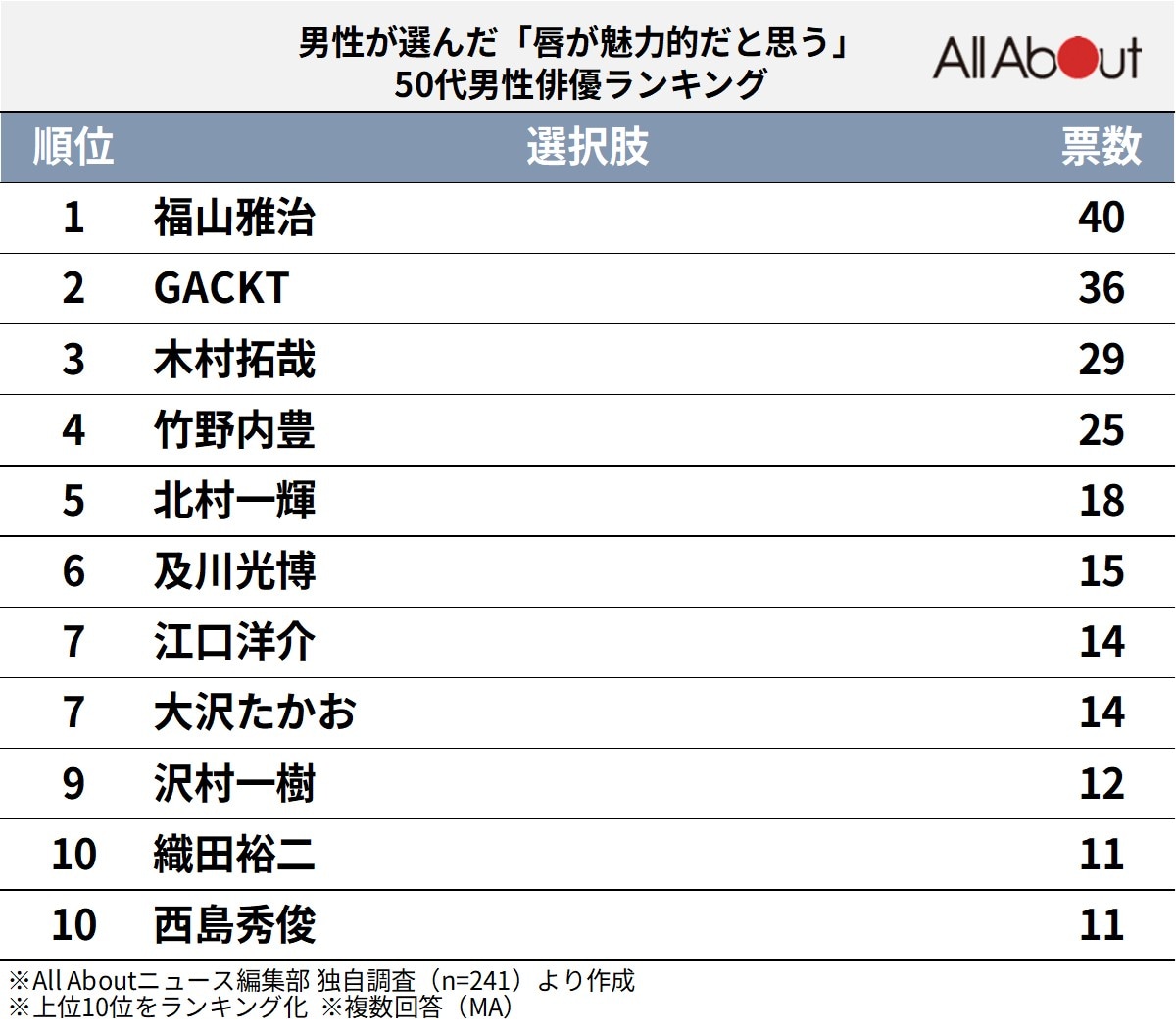 唇が魅力的な50代男性俳優ランキング