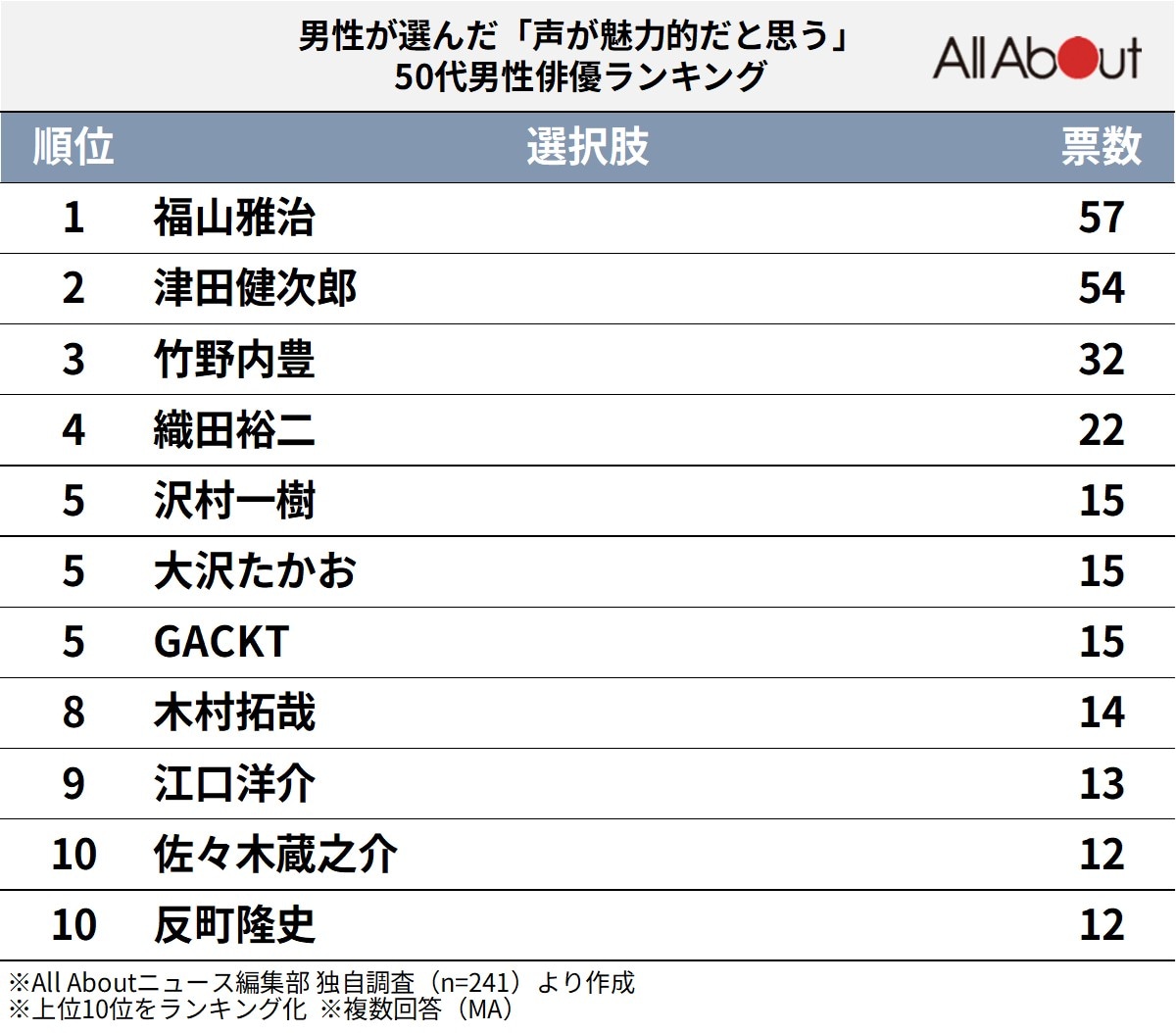 声が魅力的な50代男性俳優ランキング
