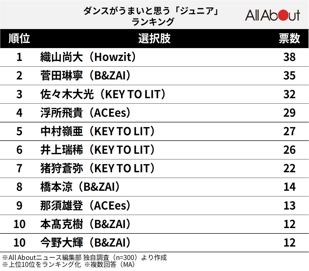 ダンスがうまいと思う「ジュニア」ランキング