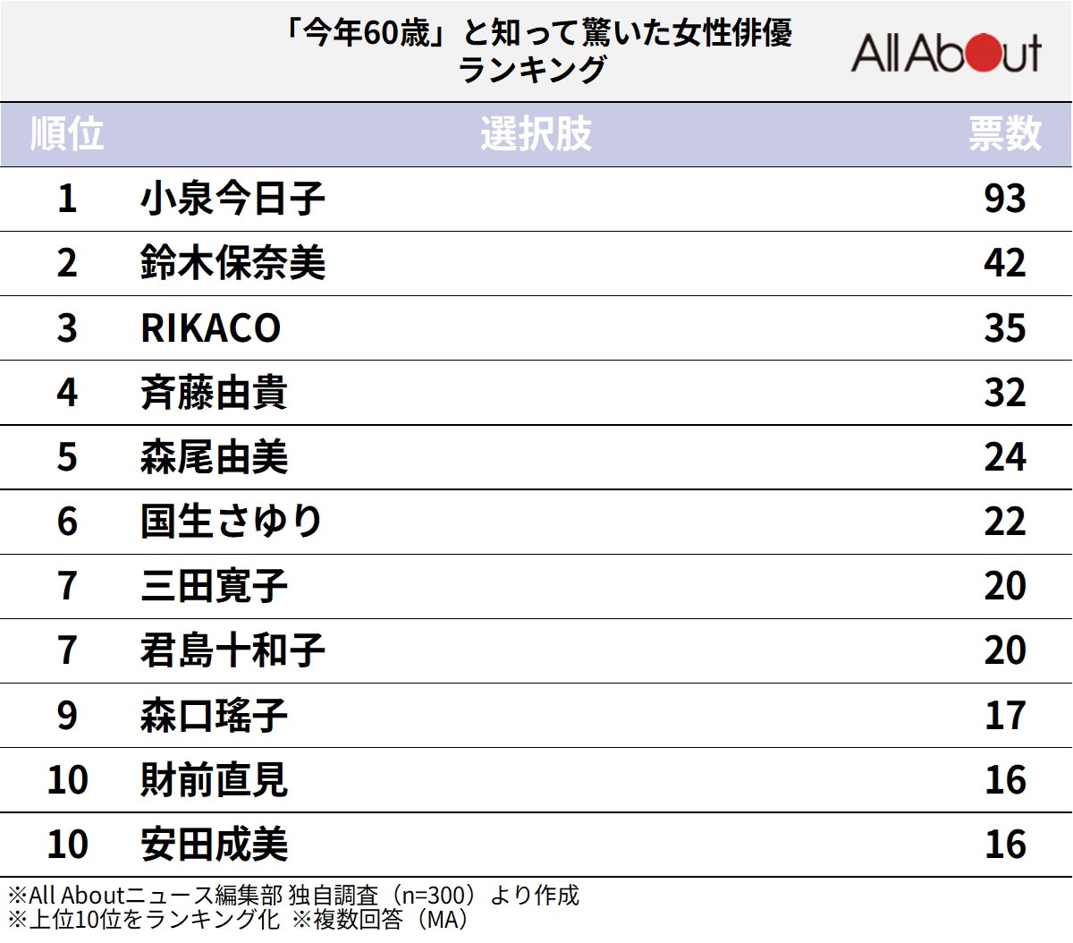 「今年60歳」と知って驚いた女性俳優ランキング