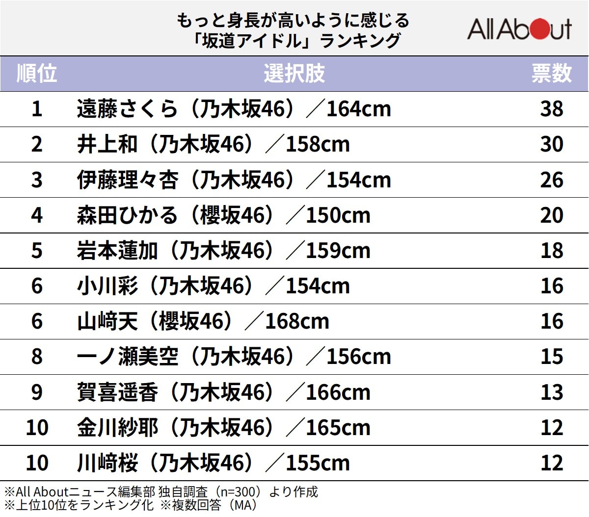 もっと身長が高いように感じる「坂道アイドル」ランキング