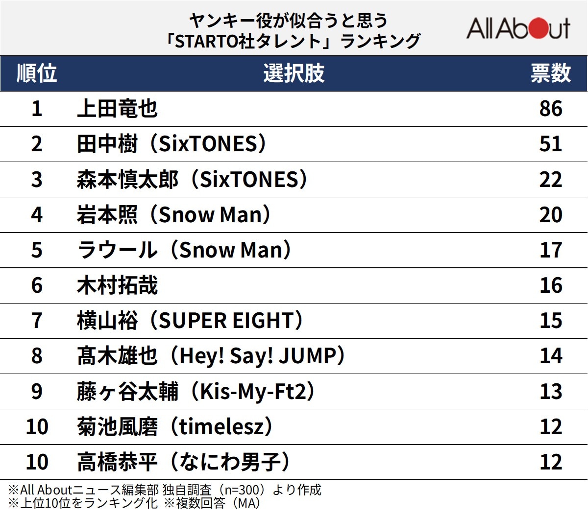 ヤンキー役が似合うと思う「STARTO社タレント」ランキング