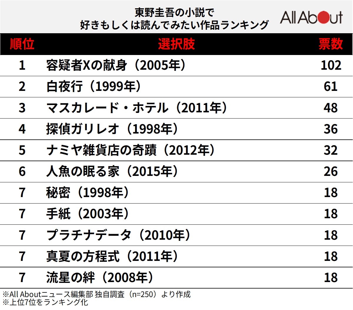 東野圭吾の小説で好きもしくは読んでみたい作品ランキング