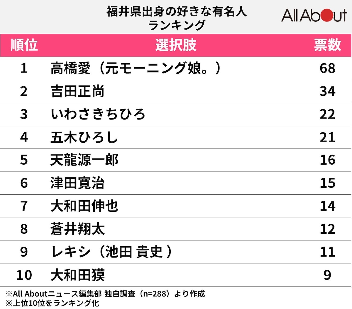 「福井県出身」の好きな有名人ランキング