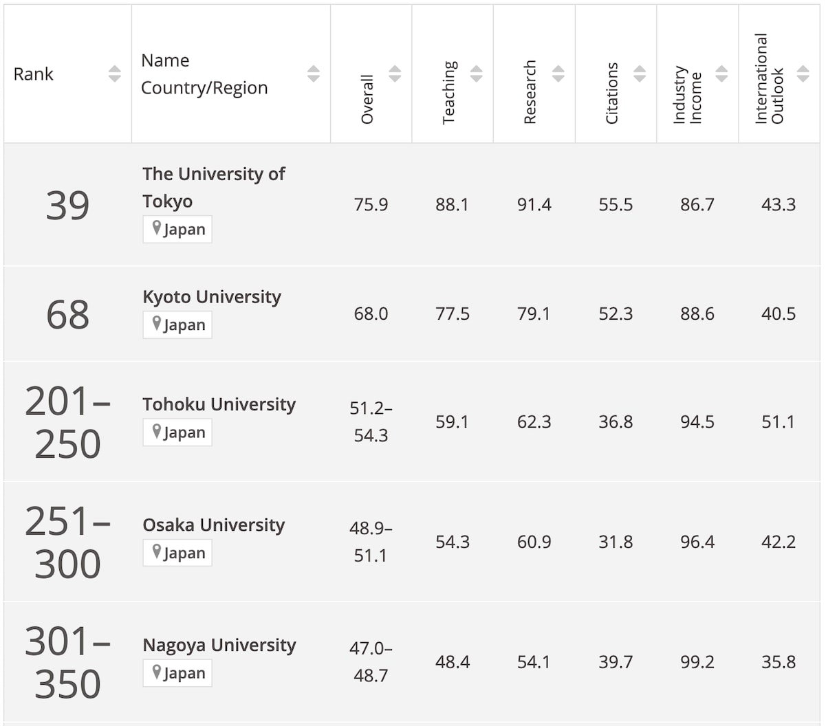 日本の大学TOP5（総合ランキング）