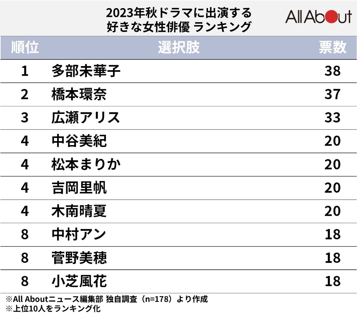 秋ドラマ出演の好きな女性俳優ランキング