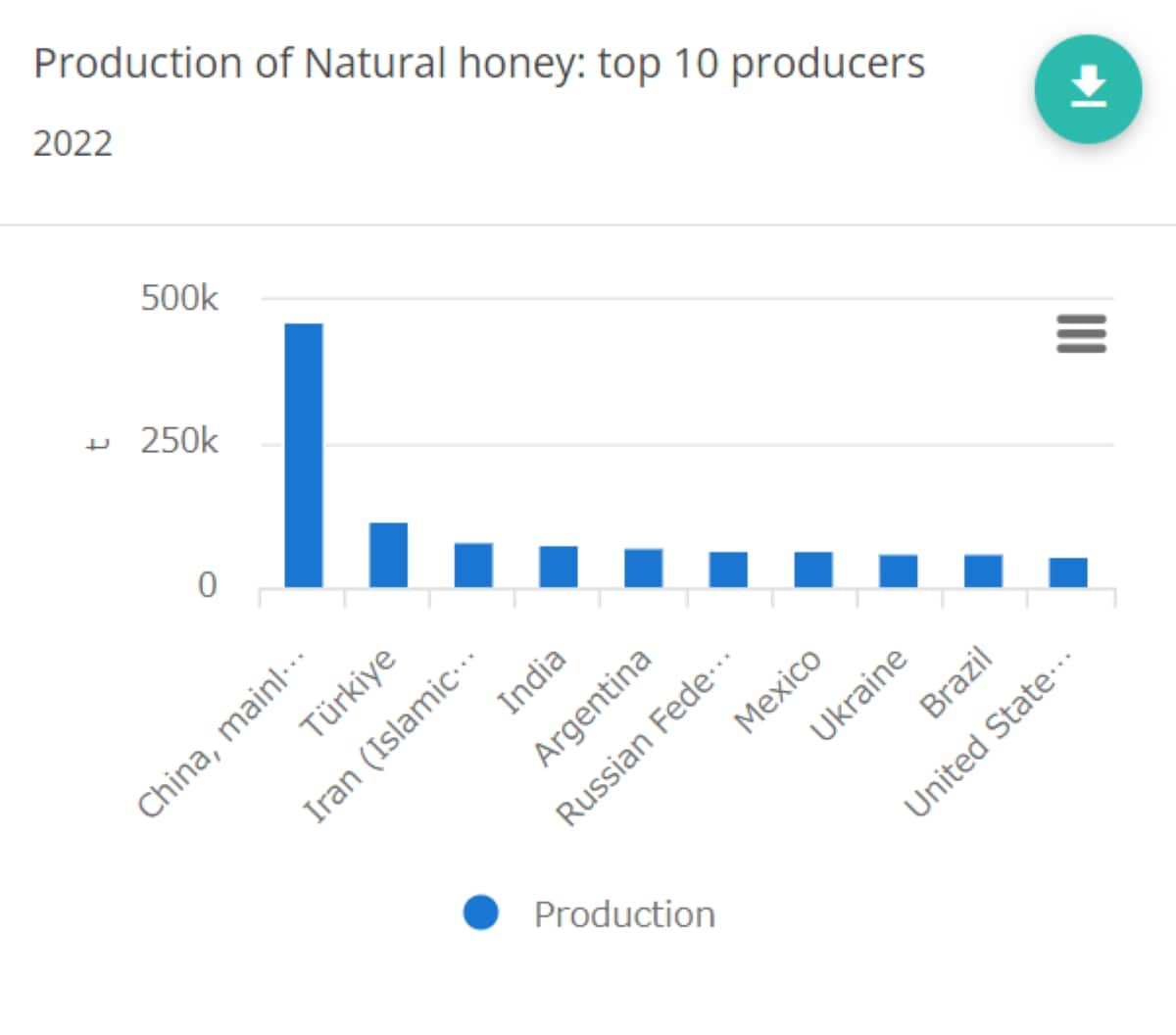 ※出典：国際連合食糧農業機関（FAO）／Production of Natural honey: top 10 producers 2022