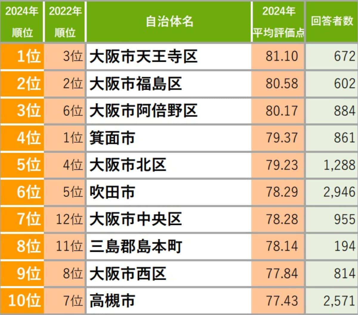 大阪府の「住み続けたい街(自治体)」ランキング