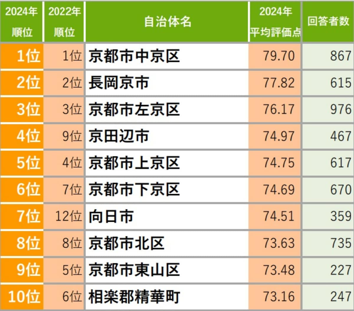 京都府の「住み続けたい街（自治体）」ランキング