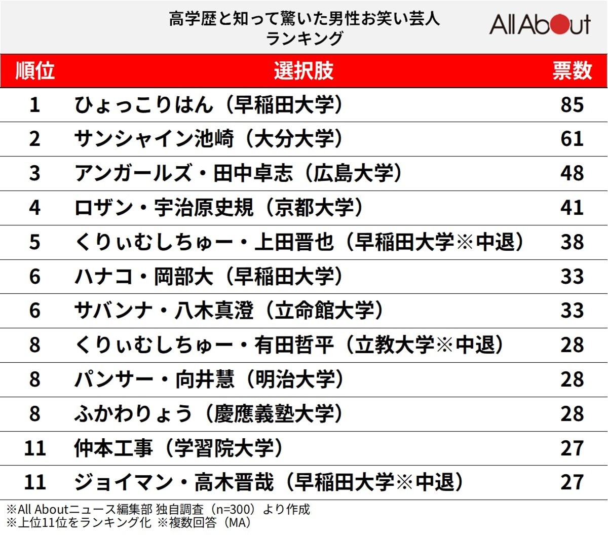 高学歴と知って驚いた男性お笑い芸人ランキング