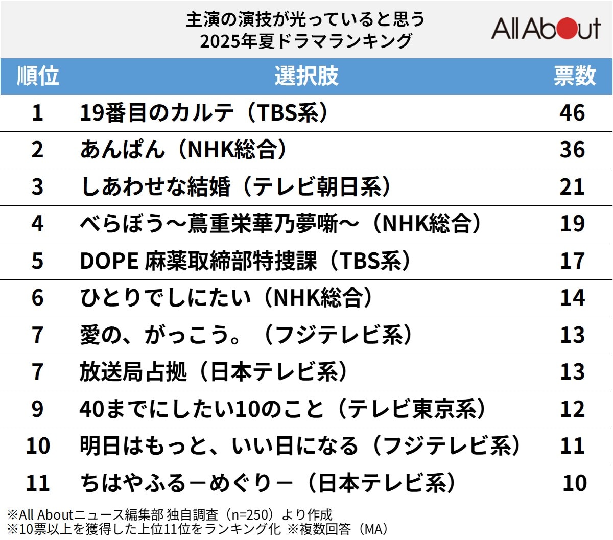 主演の演技が光っていると思う2025年夏ドラマランキング