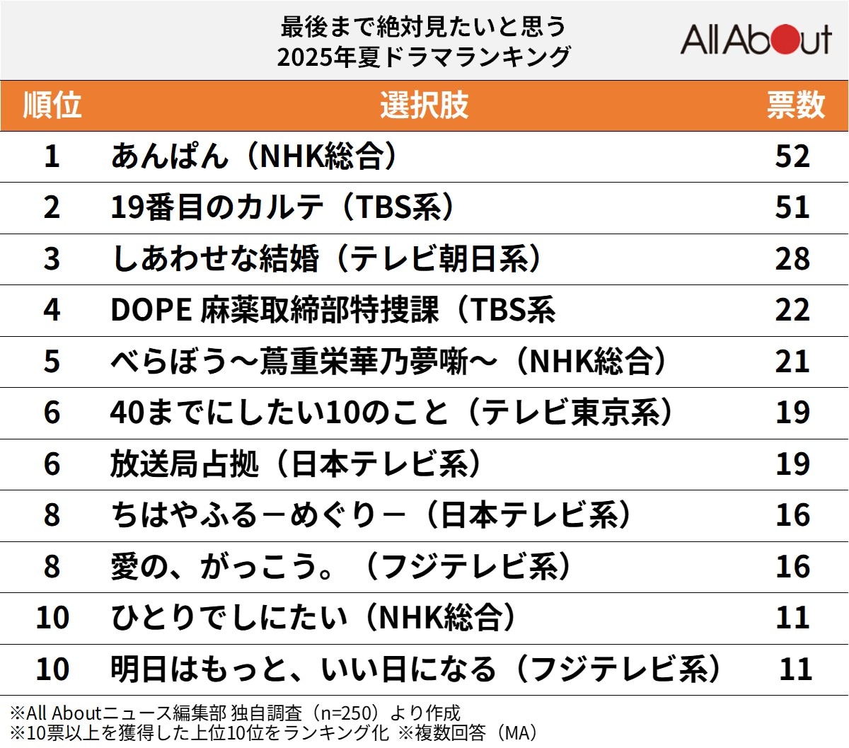 最後まで絶対見たいと思う2025年夏ドラマランキング