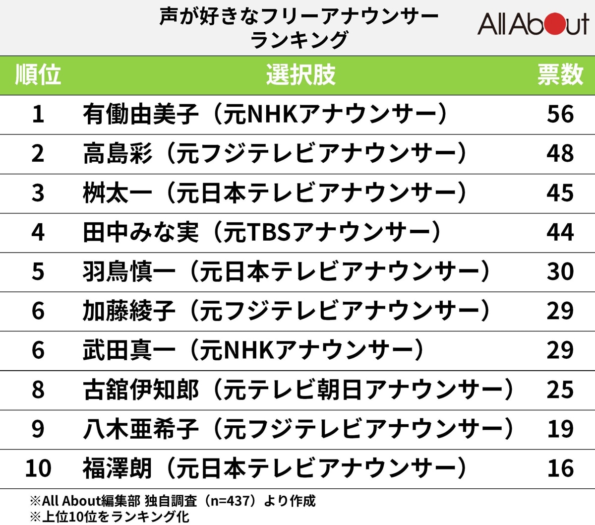 「声が好きなフリーアナウンサー」ランキング