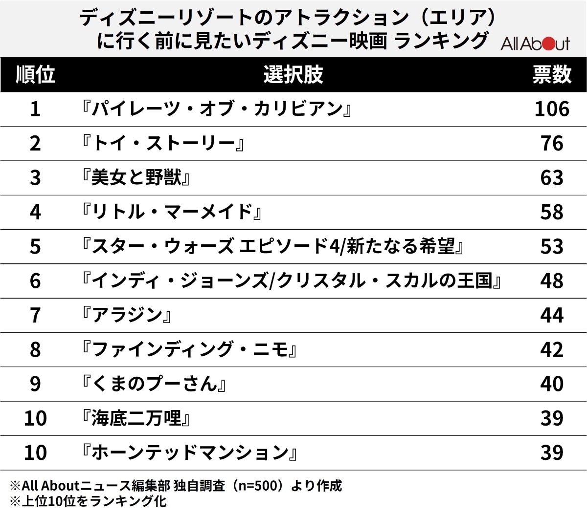 ディズニーリゾートに行く前に見たいディズニー映画ランキング