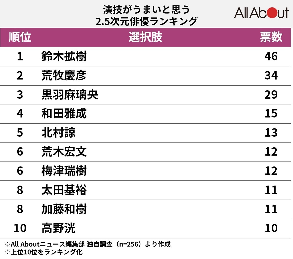 演技がうまいと思う2.5次元俳優ランキング