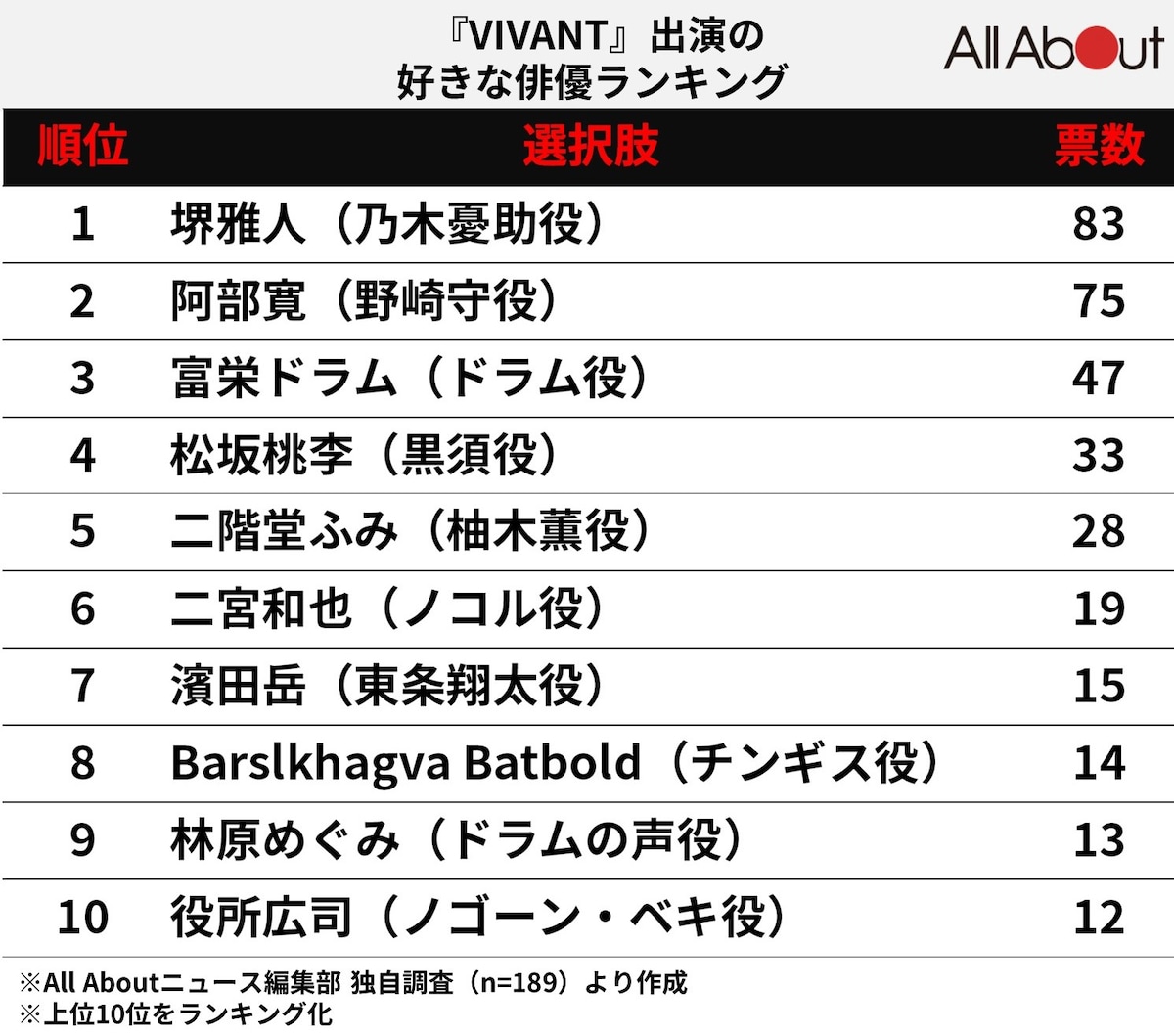 日曜劇場『VIVANT』出演の好きな俳優ランキング