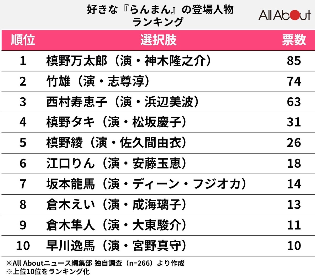 『らんまん』の好きな登場人物ランキング