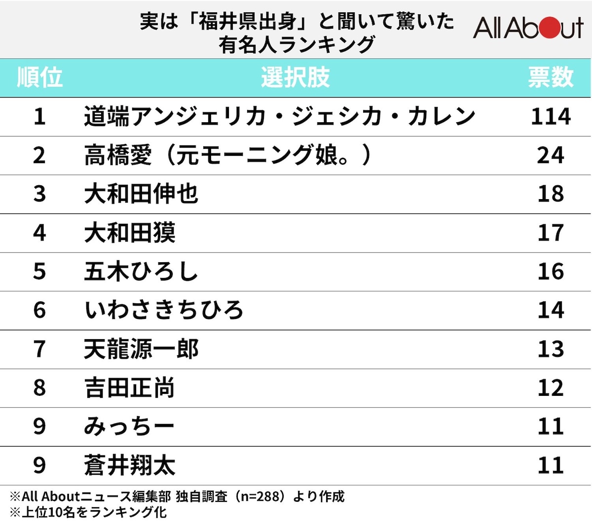 実は「福井県出身」と聞いて驚いた有名人ランキング