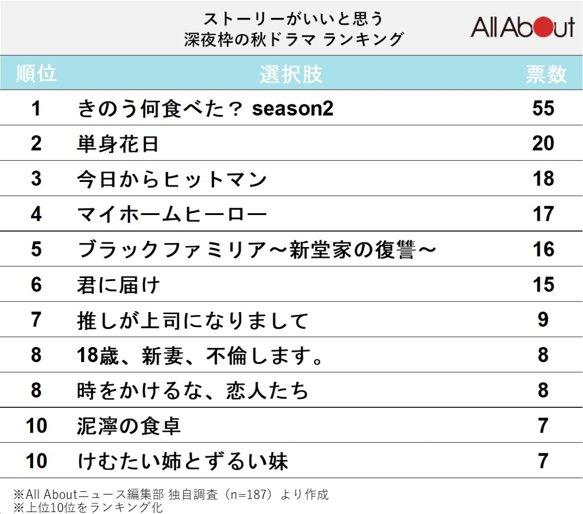 ストーリーがいいと思う深夜枠の秋ドラマランキング