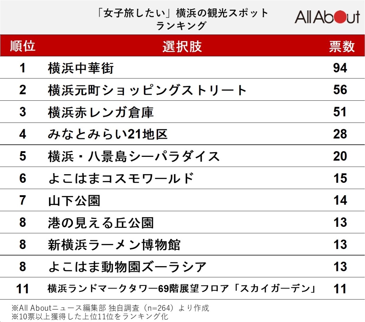 「女子旅したい」横浜の観光スポットランキング