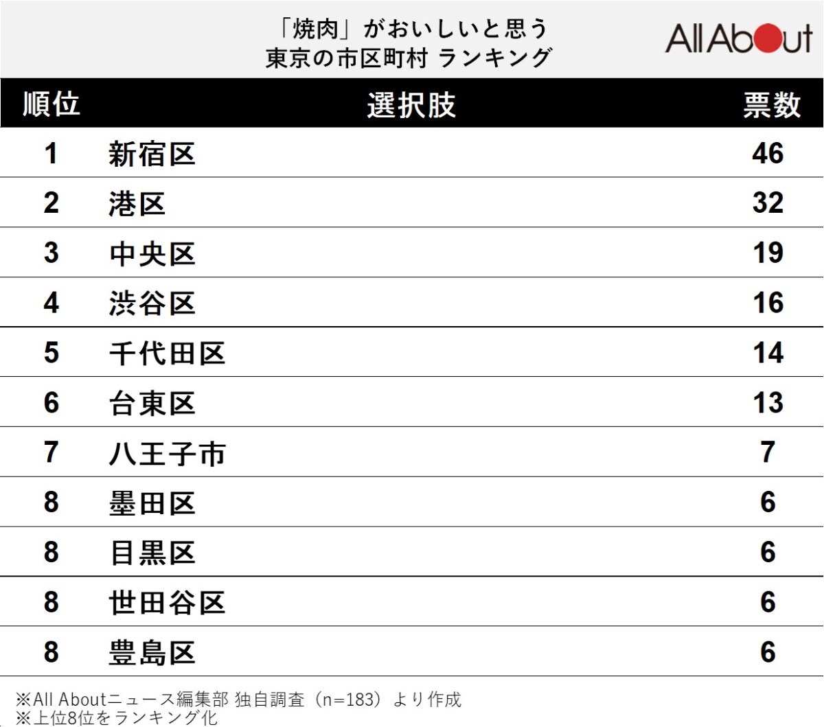 「焼肉」がおいしいと思う東京の市区町村ランキング