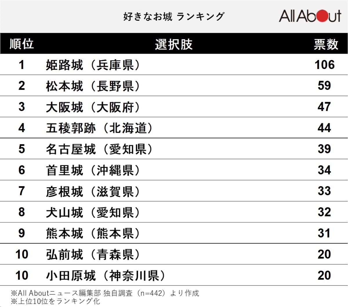 好きなお城ランキング