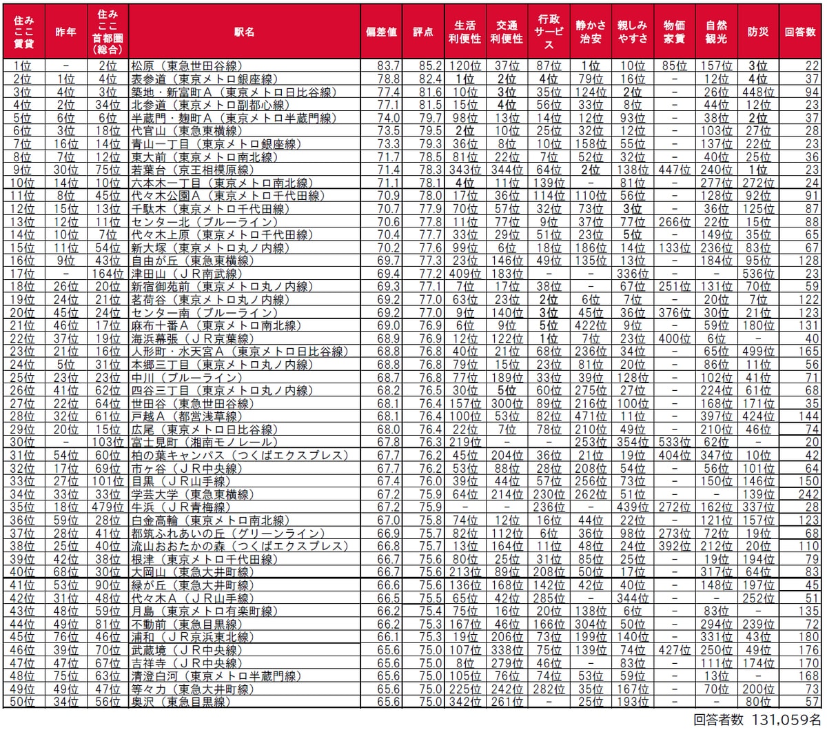 「借りて住んだ街（駅）の住みここち」ランキング