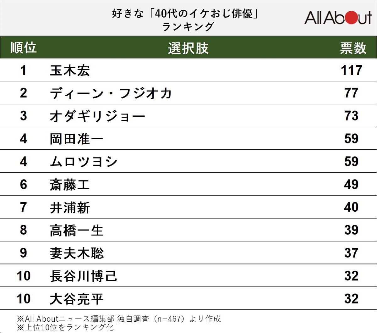 好きな「40代のイケおじ俳優」ランキング