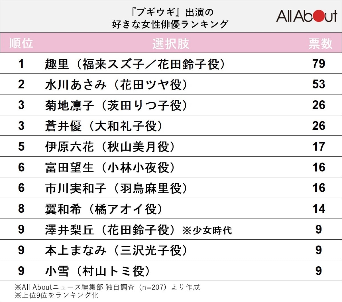 NHK朝ドラ『ブギウギ』出演の好きな女性俳優ランキング