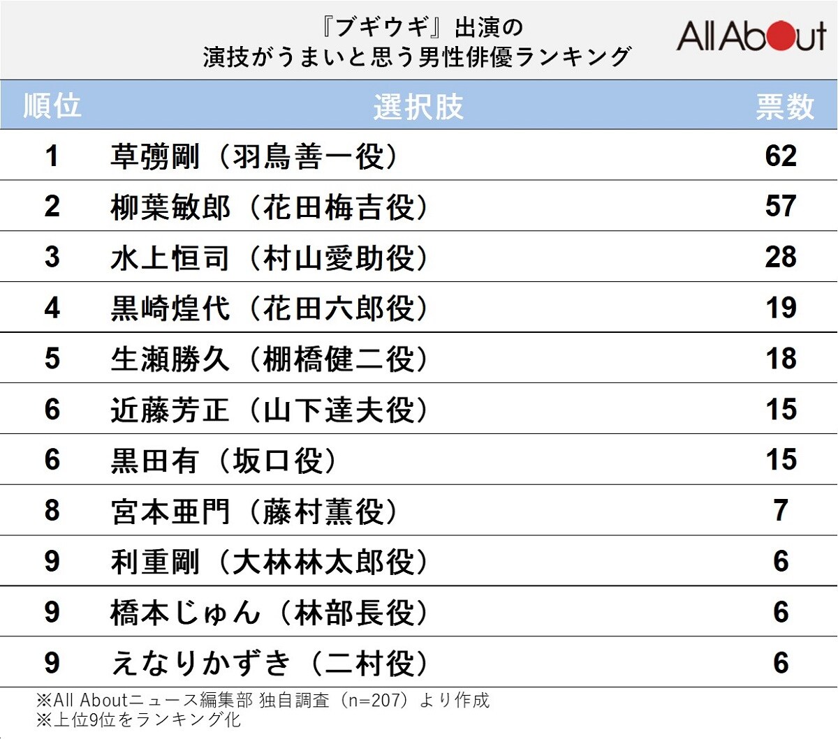 『ブギウギ』で演技がうまいと思う男性俳優ランキング