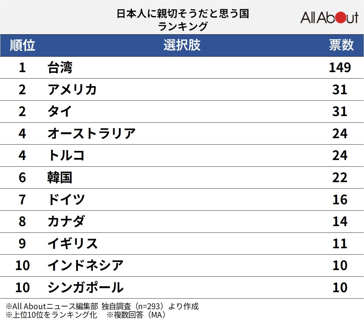 「日本人に親切そう」だと思う国ランキング