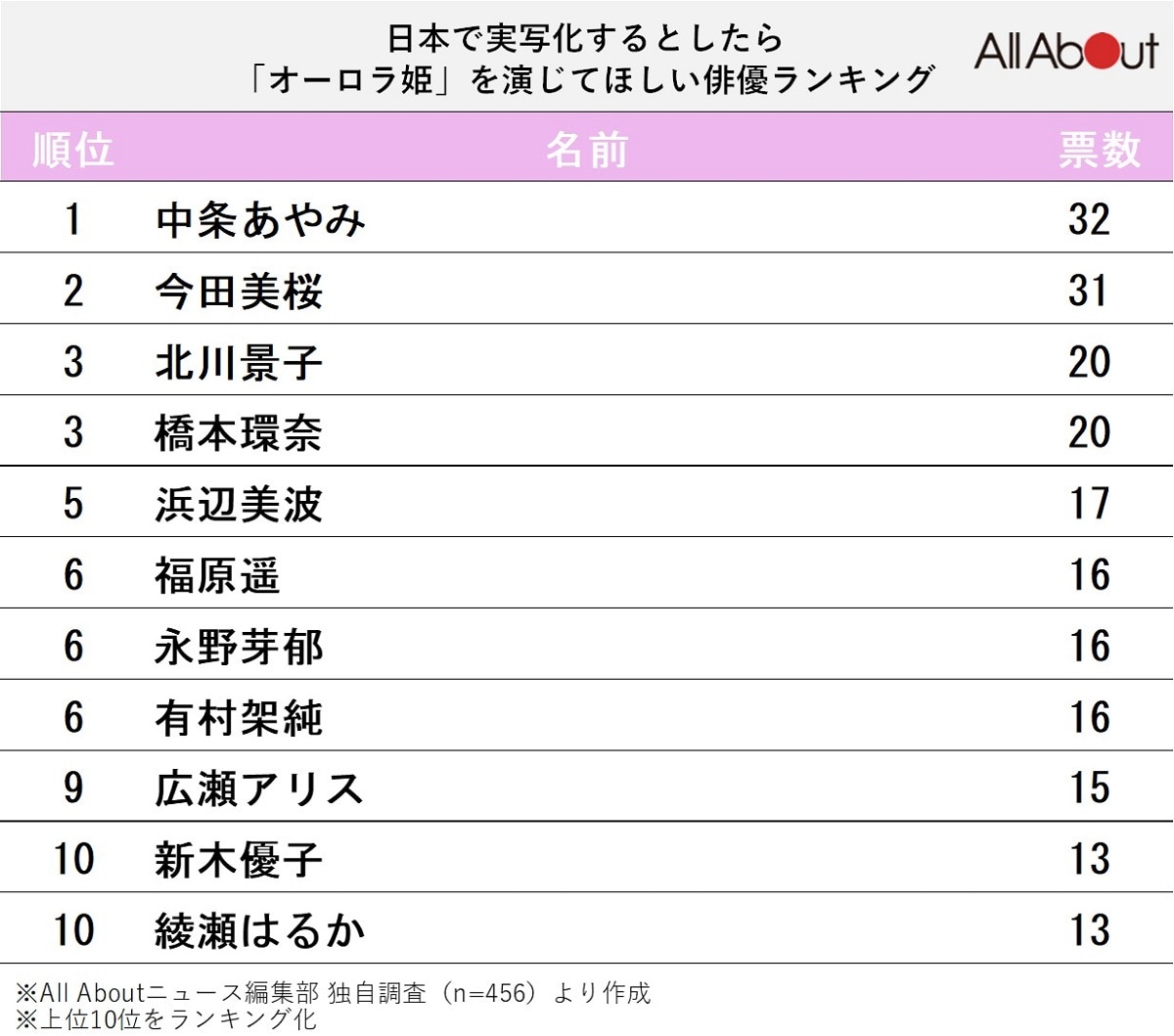 日本で実写化するなら「オーロラ姫」を演じてほしい俳優ランキング