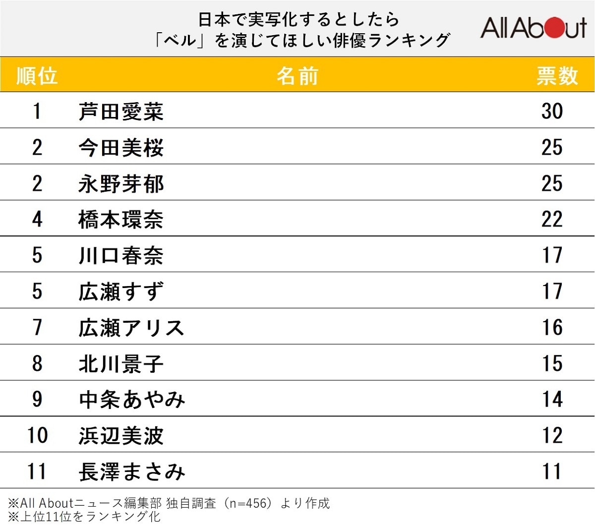 日本で実写化するとしたら「ベル」を演じてほしい俳優ランキング