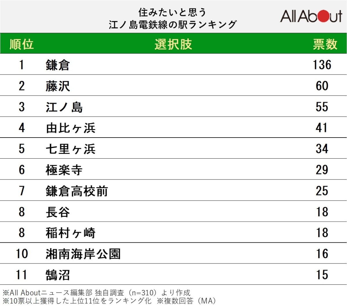 住みたいと思う「江ノ島電鉄線の駅」ランキング