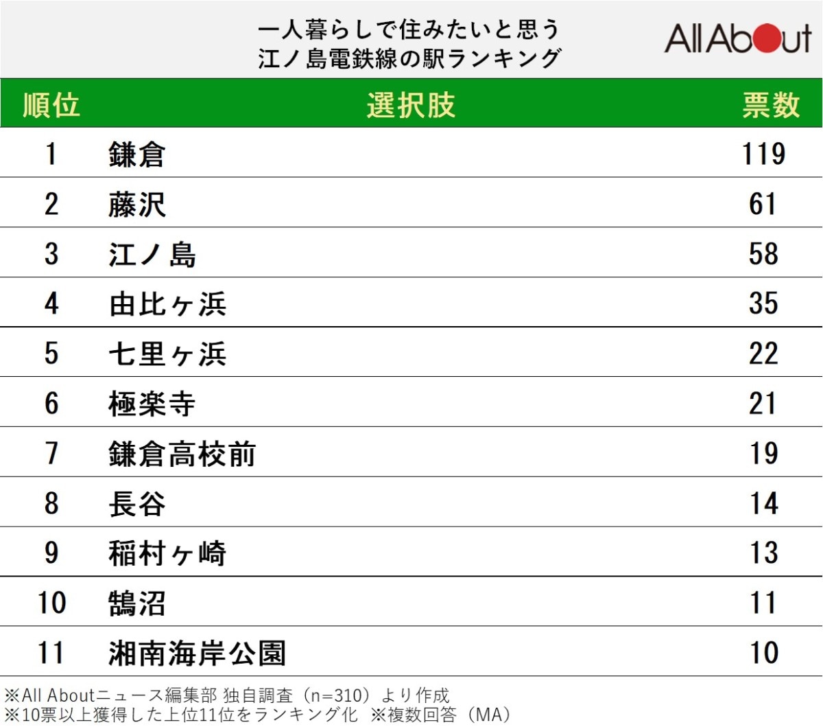 一人暮らしで住みたいと思う「江ノ島電鉄線」の駅ランキング