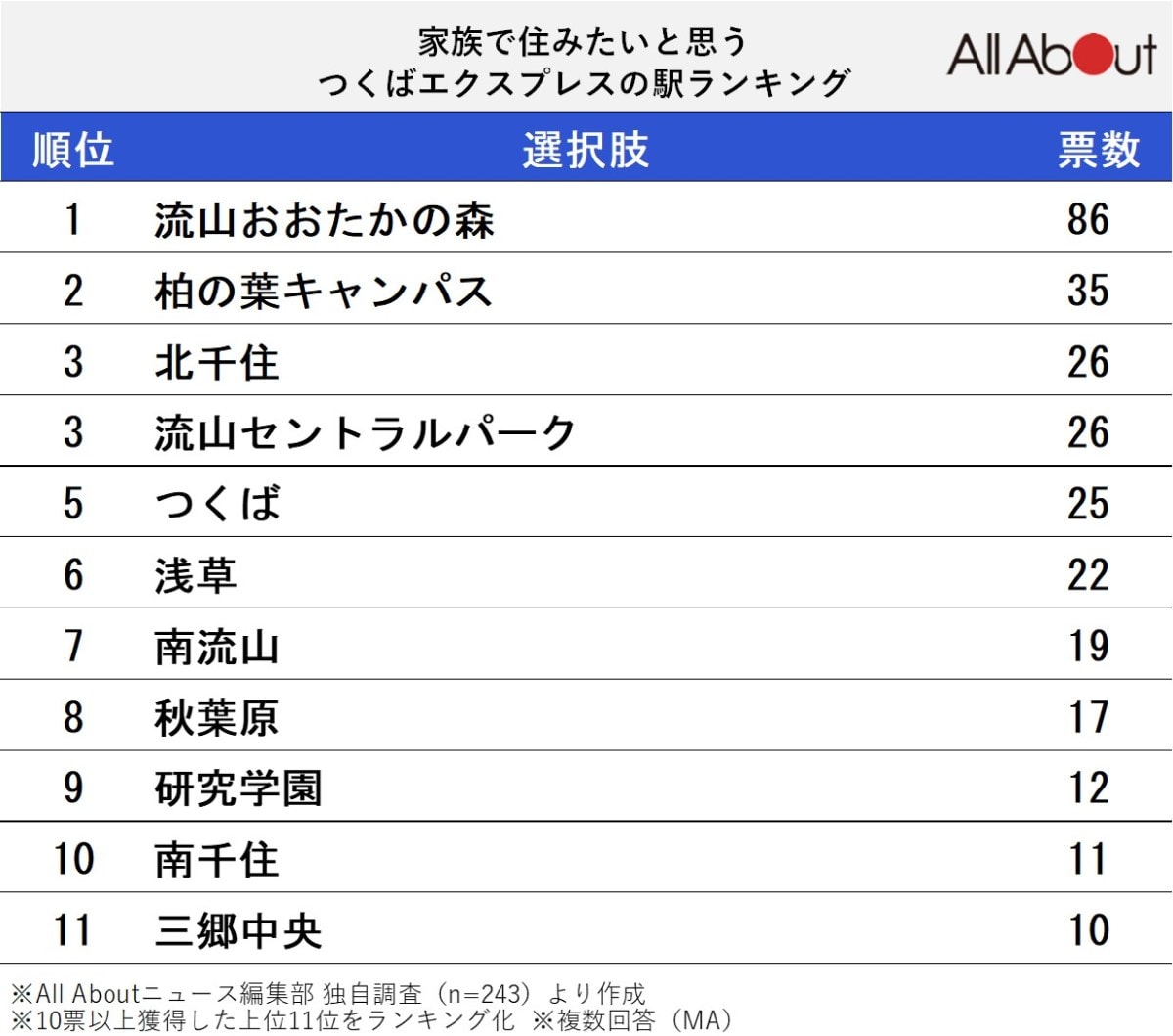 家族で住みたいと思う「つくばエクスプレスの駅」ランキング