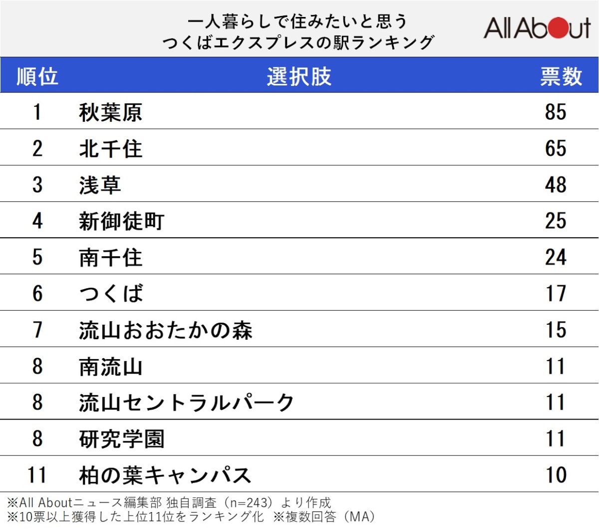 一人暮らしで住みたいと思う「つくばエクスプレスの駅」ランキング