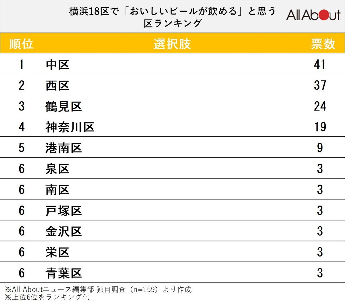 「おいしいビールが飲める（飲めそうな）区」ランキング