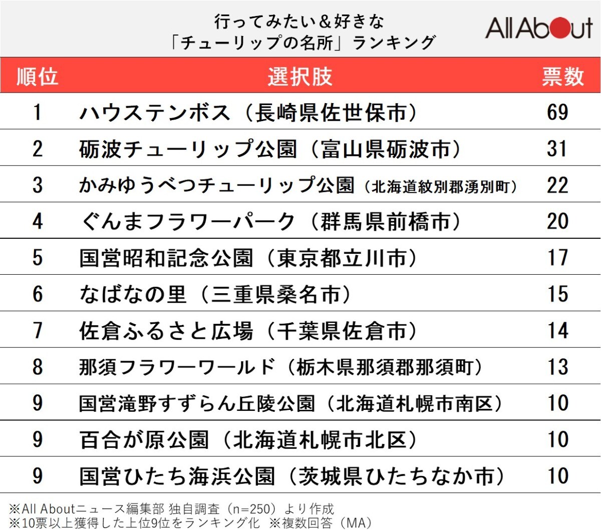 好きな「チューリップの名所」ランキング