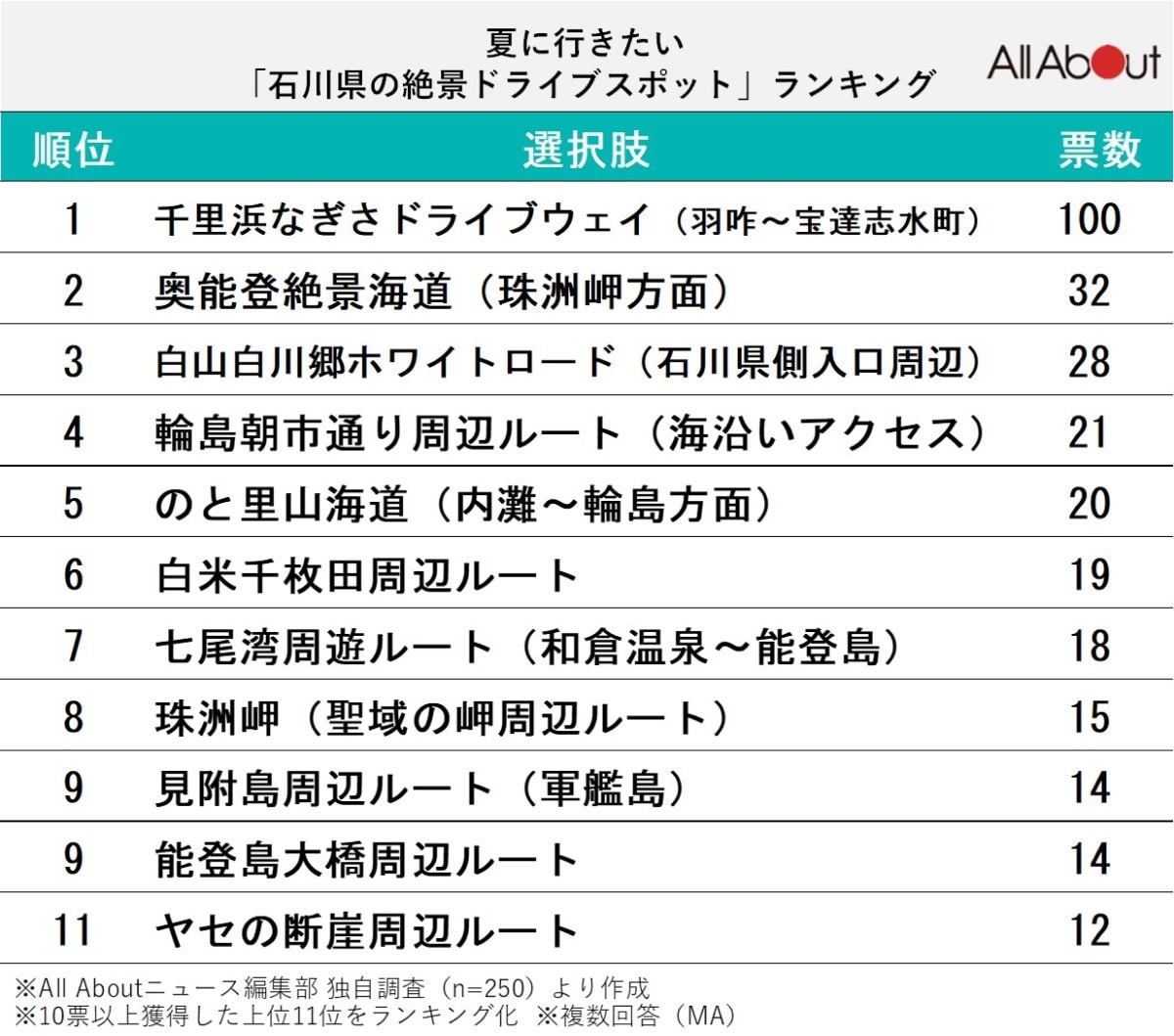 夏に行きたい「石川県の絶景ドライブスポット」ランキング