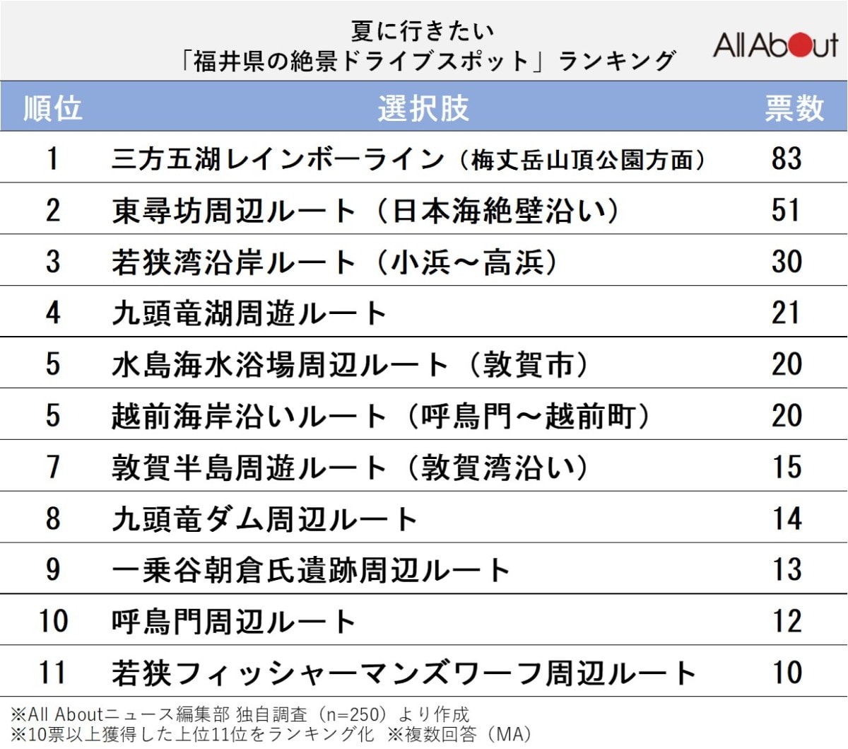 夏に行きたい「福井県の絶景ドライブスポット」ランキング