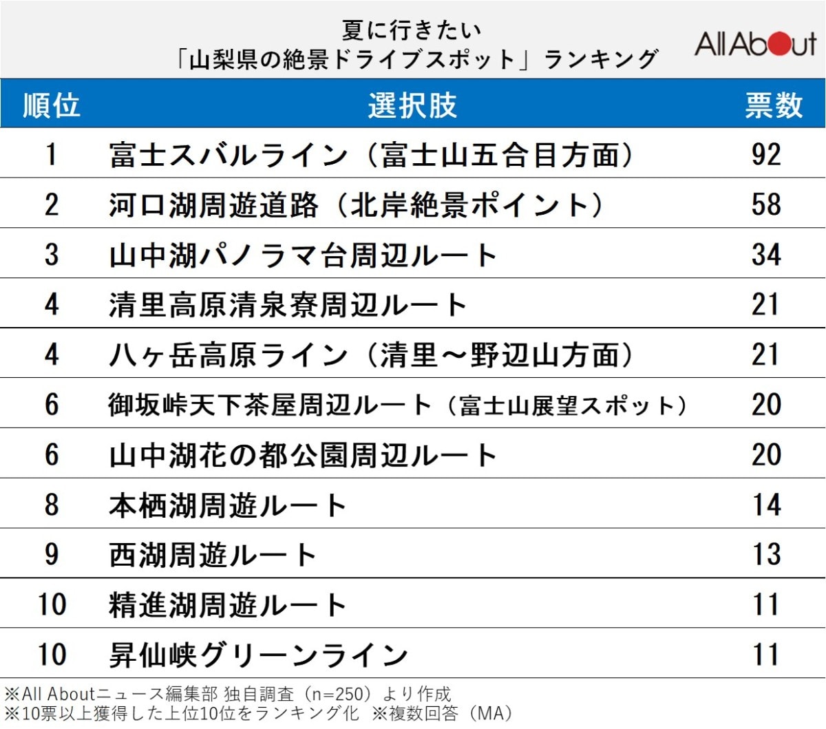 夏に行きたい「山梨県の絶景ドライブスポット」ランキング