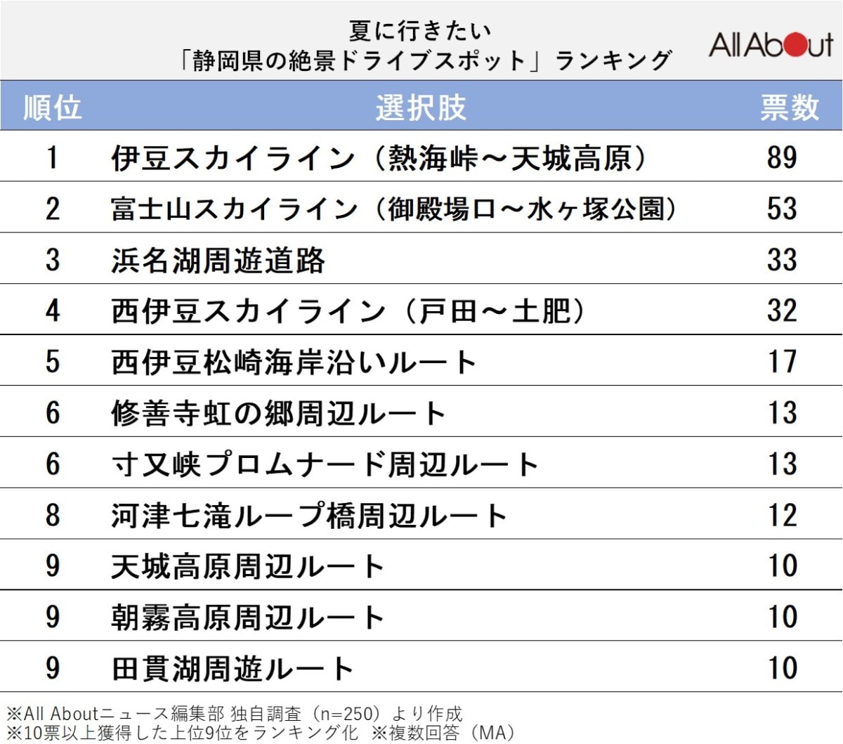 夏に行きたい「静岡県の絶景ドライブスポット」ランキング